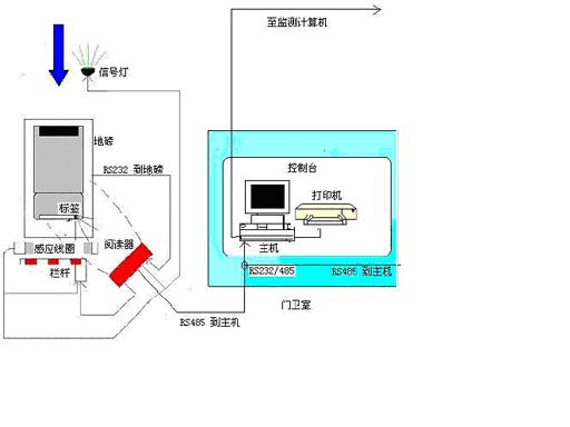 礦場(chǎng)車輛管理及智能稱重系統(tǒng)